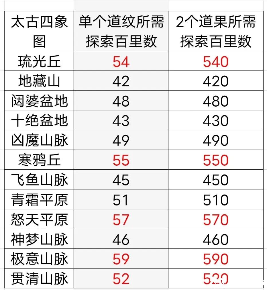 太古神界道纹探索汇总2